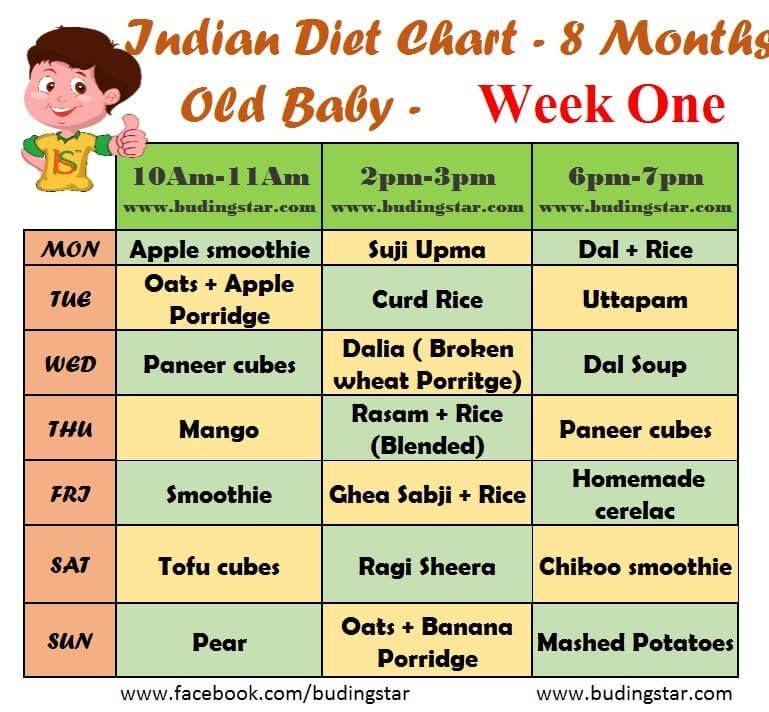 Budding Star Indian Diet Chart 8 months old baby Week 1 - Budding Star ...