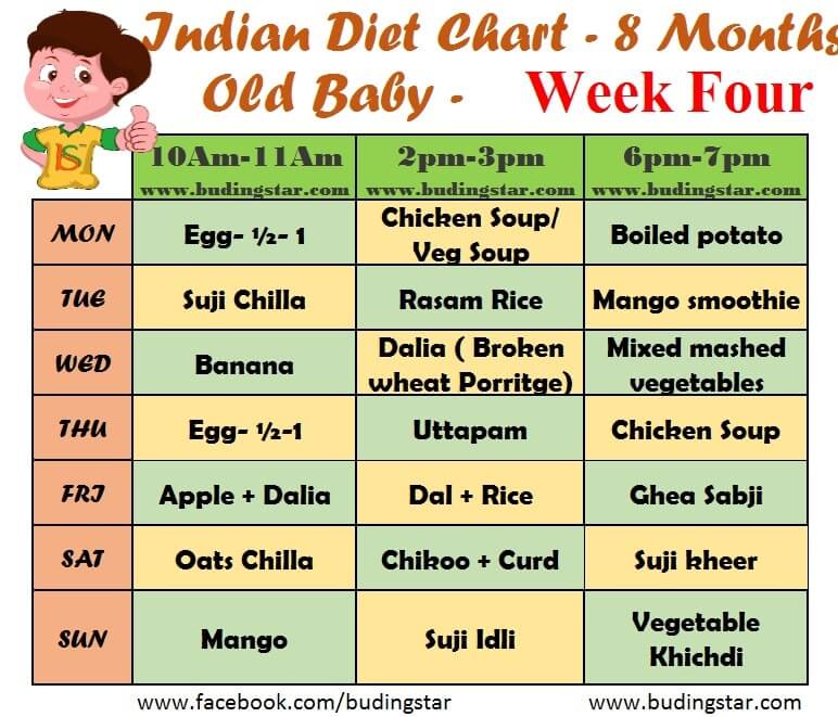 Budding Star Indian Diet Chart 8 months old baby Week 4 - Budding Star