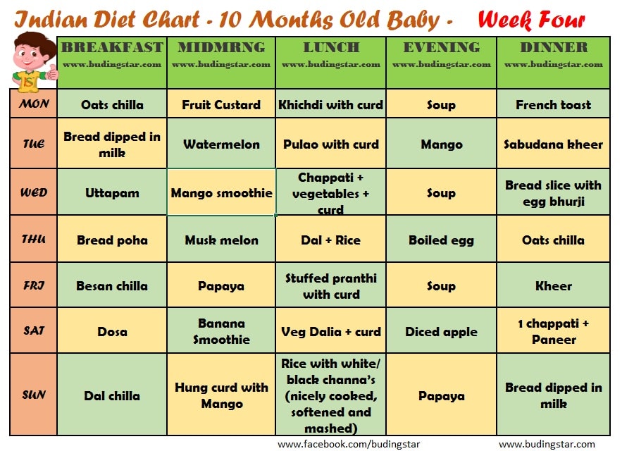 10 Months Baby Food - Explore 10 Month Baby Diet Chart Online | Budding
